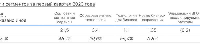 Общая выручка VK в первом квартале 2023 года выросла на 39,5%