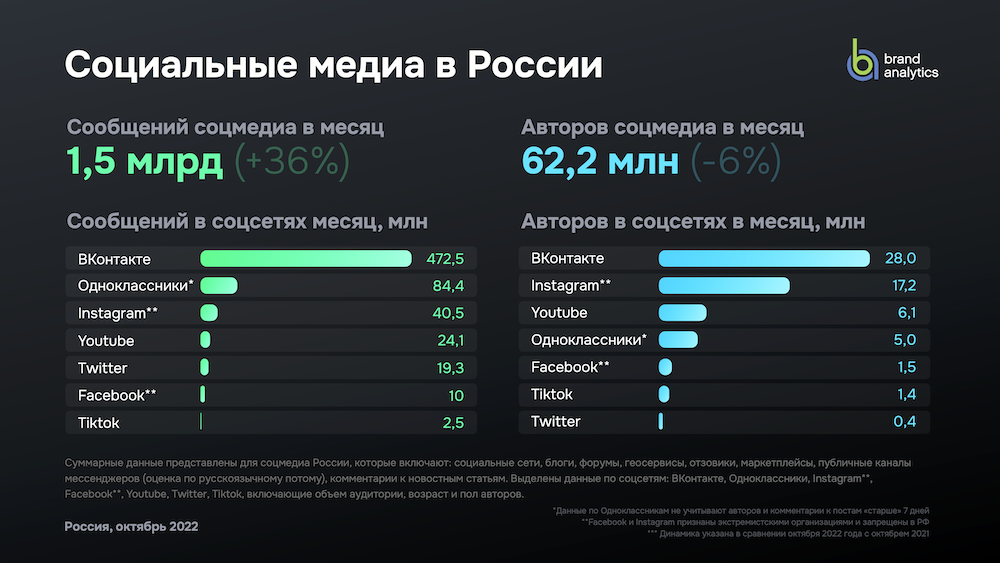 Число активных авторов в российских соцмедиа составляет 62,2 млн