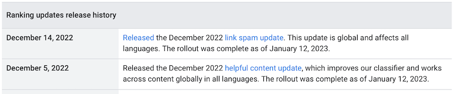 Google завершил December 2022 Helpful Content update и Link Spam update