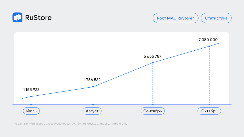 Месячная аудитория RuStore превысила 7 млн человек