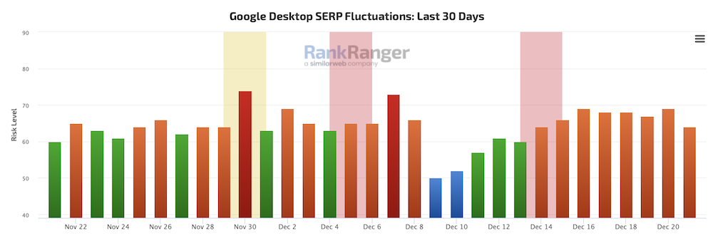 Как December 2022 Google helpful content update и Link Spam update влияют на выдачу