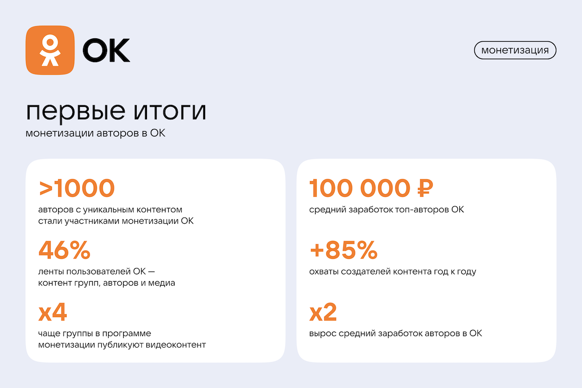 Авторы в Одноклассниках удвоили доход, благодаря новым программам монетизации