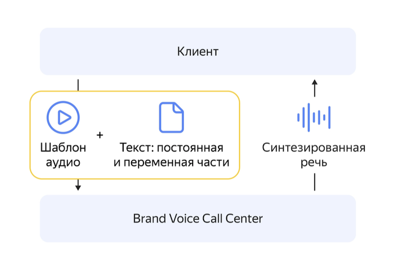 Yandex Cloud запустила сервис генерации голосов для виртуальных операторов колл-центров