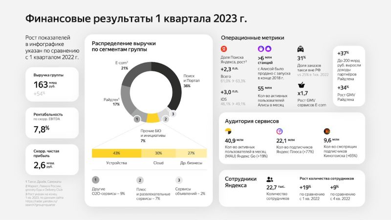 Выручка Яндекса в первом квартале 2023 года выросла на 54%