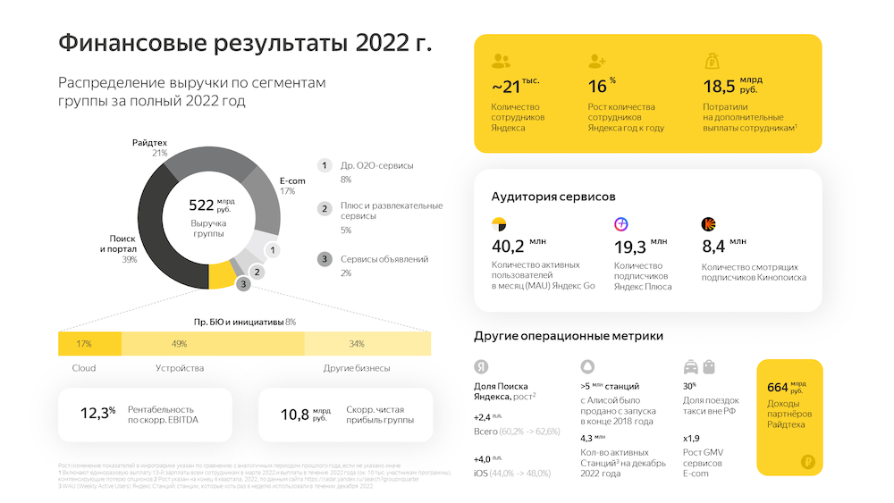 Выручка группы компаний Яндекс за 2022 год составила 522 млрд рублей