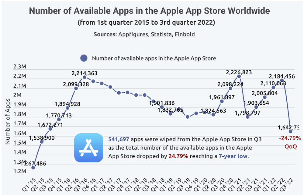 Apple удалила из App Store более 540 000 приложений