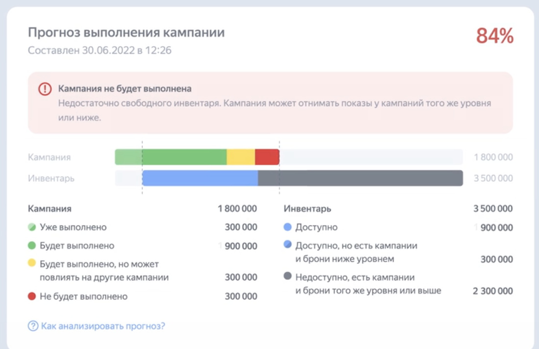 В интерфейсе Adfox появился прогноз выполнения активных рекламных кампаний