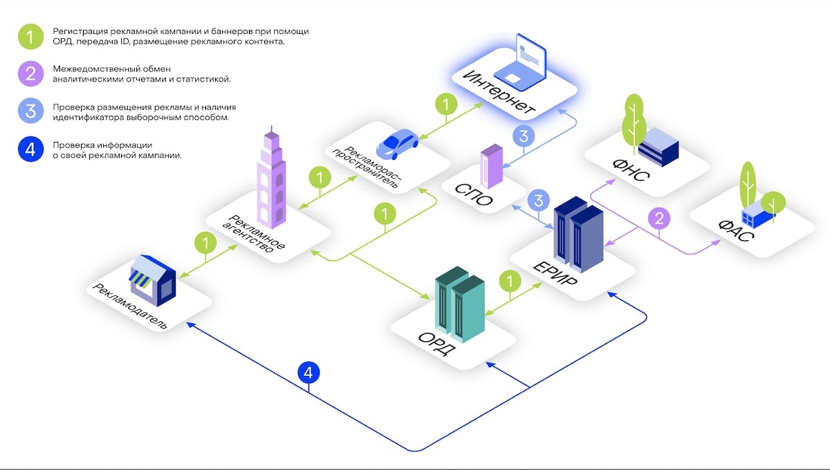 Новые детали о системе учета рекламы в интернете от АРИР и РКН