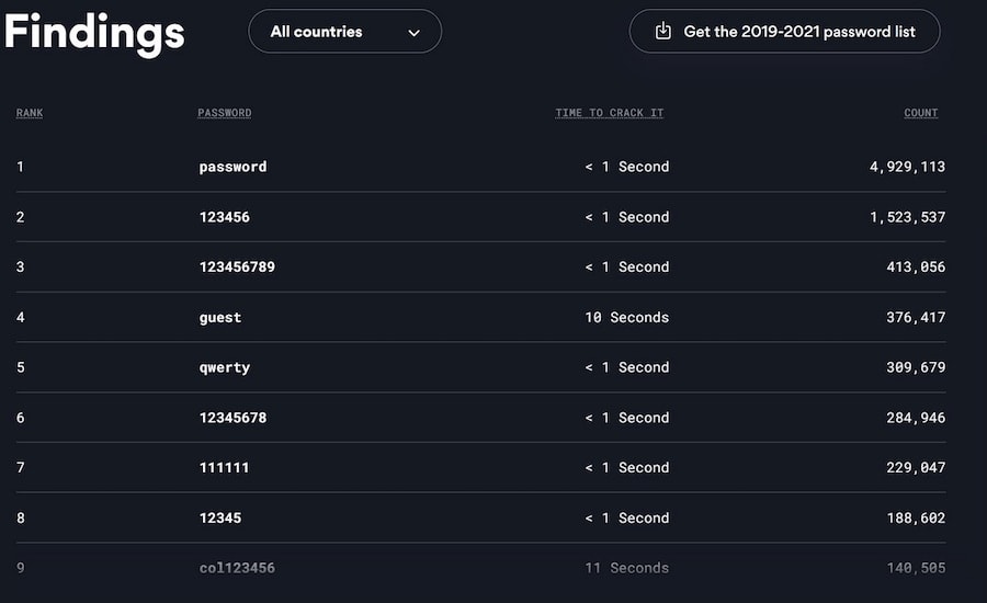 «password» и «123456» – все еще самые популярные пароли в мире
