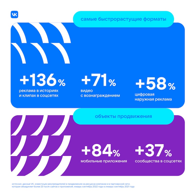 VK назвала самые быстрорастущие рекламные форматы для бизнеса
