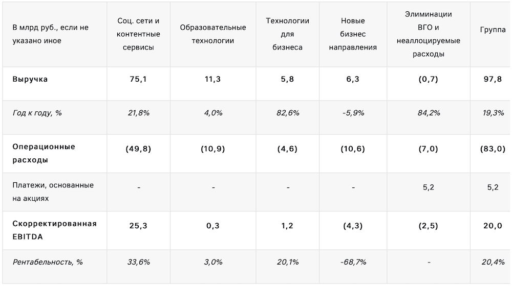 Общая выручка VK выросла на 19% в 2022 году