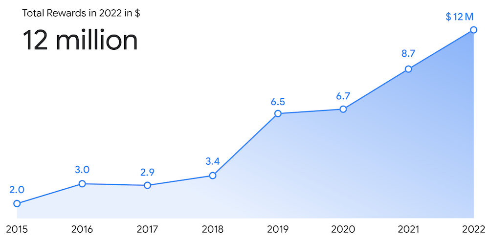 В 2022 году Google выплатил охотникам за багами $12 млн