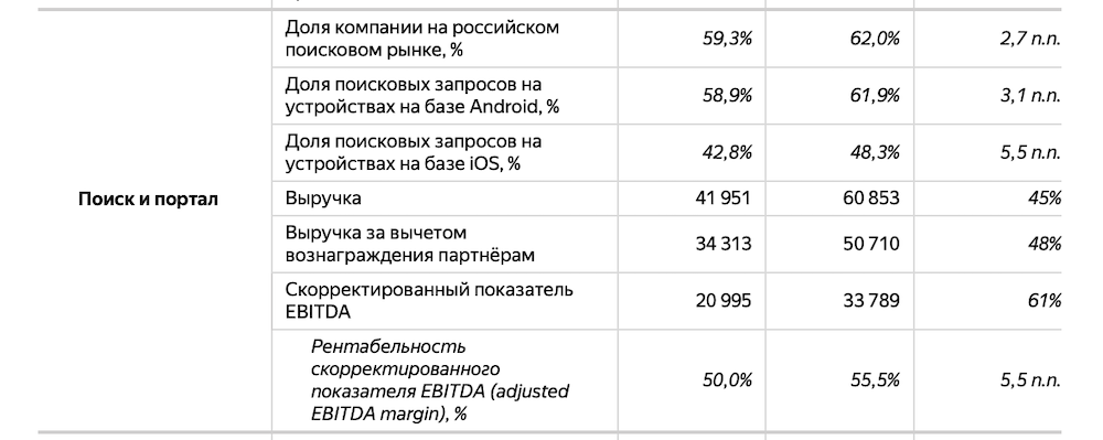 Выручка Яндекса в третьем квартале 2022 года выросла на 46%