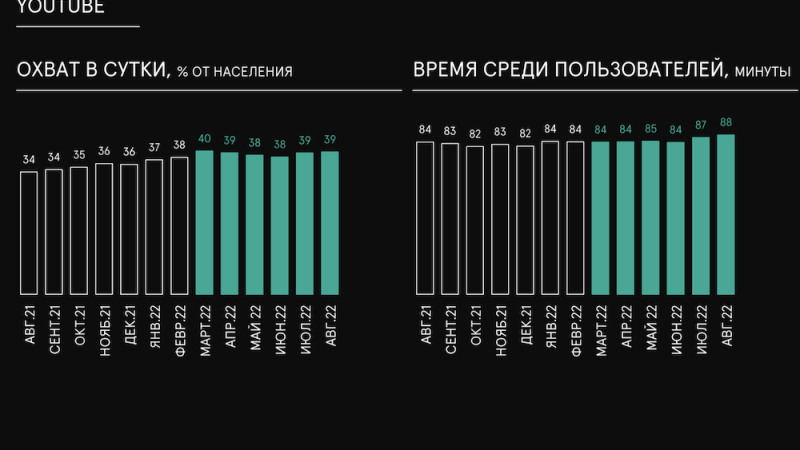 Россияне стали больше времени проводить на YouTube