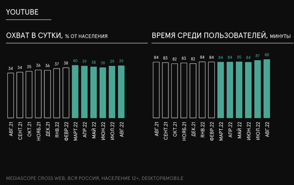 Россияне стали больше времени проводить на YouTube