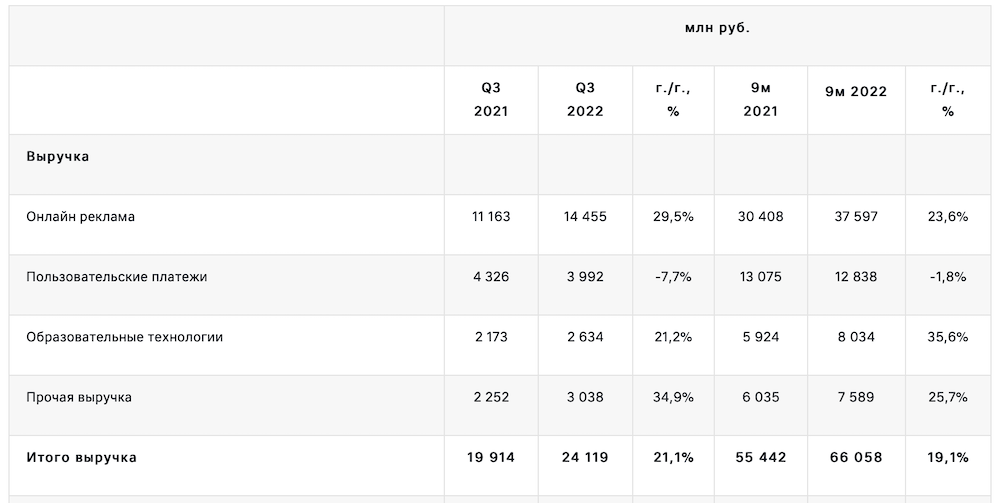 Общая выручка VK выросла на 21% в 3 квартале 2022 года
