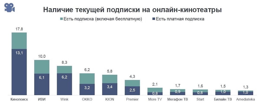 Аудитория российских онлайн-кинотеатров в 2022 году изменилась незначительно