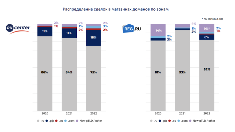 Сколько можно было заработать на продаже доменов в 2022 году