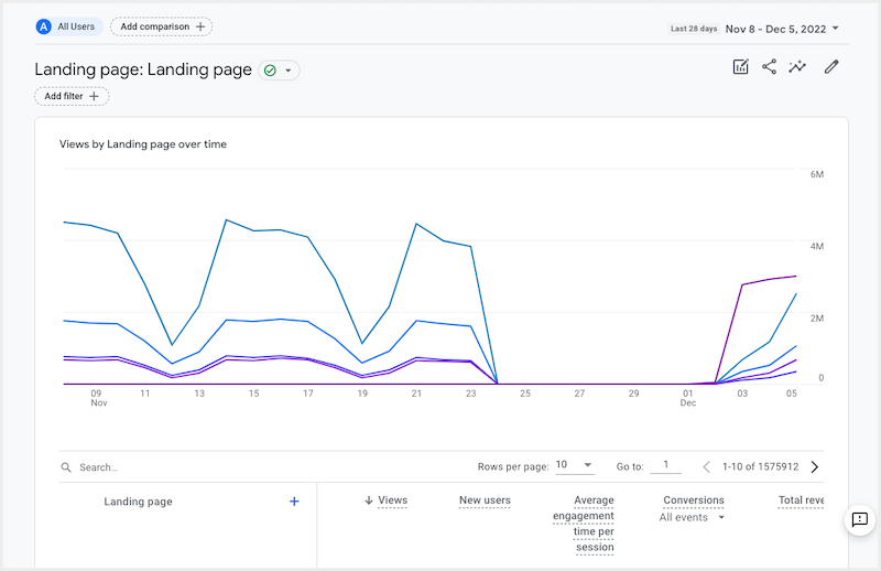 В Google Analytics 4 появился отчет «Целевая страница»