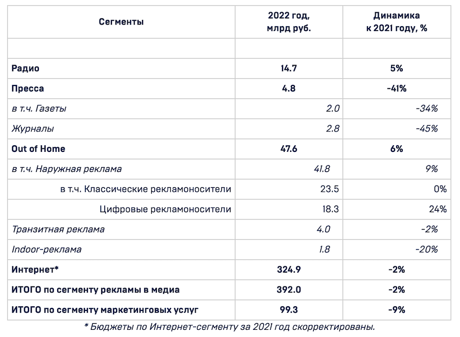 АКАР: российский рекламный рынок в 2022 году сократился не так сильно, как ожидалось