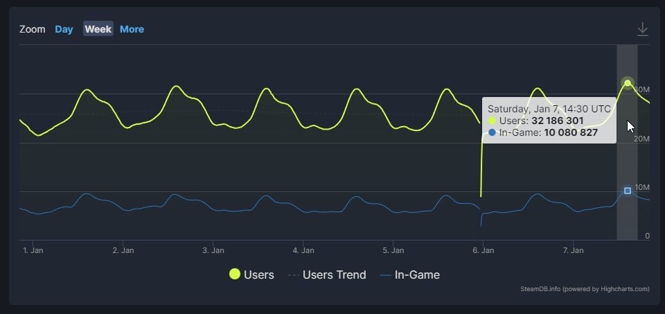 Новый рекорд Steam: 10 млн пользователей в игре и 33 млн онлайн