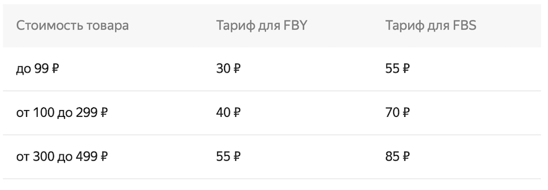 Яндекс Маркет вводит фиксированные тарифы для продавцов недорогих товаров