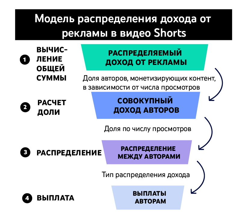 YouTube запускает монетизацию коротких роликов Shorts