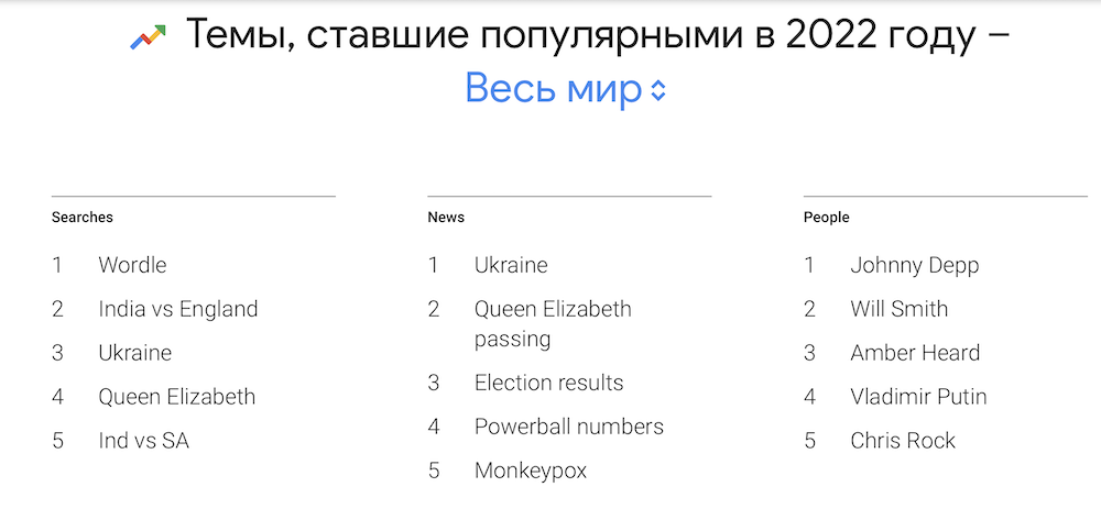 Google подвел итоги 2022 года в поиске