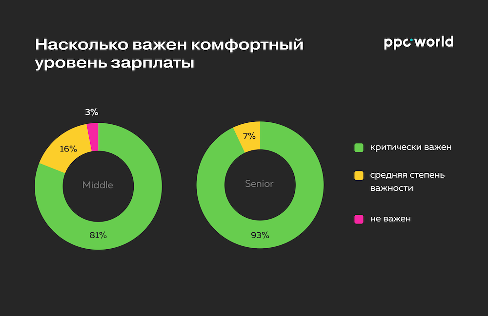 Чего ждут от работодателя ppc-специалисты уровней middle и senior