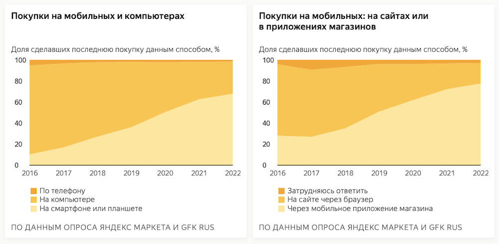 30% россиян делают онлайн-покупки минимум раз в неделю