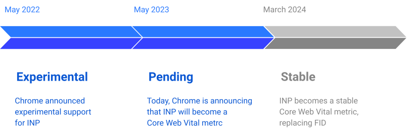 Google заменит FID для Core Web Vitals новой метрикой INP